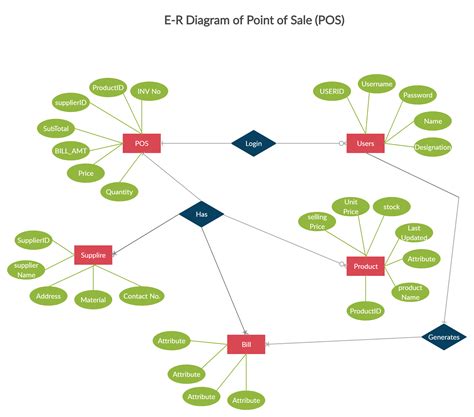 E-R Diagram of POS | Relationship diagram, Diagram, Templates