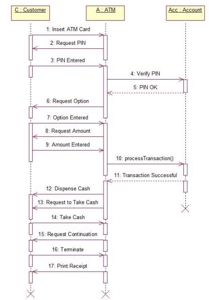 Draw Use Case And Sequence Diagram Withdrawal For Atm Banking System