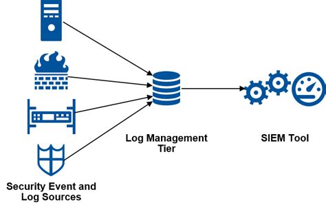 แนวทางการใช้ Centralize Log Management ร่วมกับ Siem By Softnix