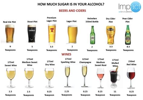 Which Alcohol Has Most Sugar