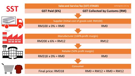 The sst is replacing gst as part of a fiscal reform initiative by malaysia's new federal government, pakatan harapan, which took over sst is made up of two separate taxes that apply to a narrower set of goods and services as compared to gst: :: New Tax Rate & Revocation of GST Commands| Goods and ...
