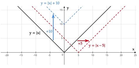 Vertical And Horizontal Shift · Definitions And Examples · Matter Of Math