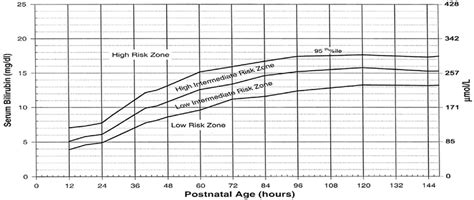 Baby Jaundice Level Chart Captions Domestic