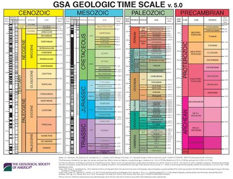 Geologic Time Scale Geologic Time Scale Geology Earth Science
