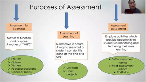 Lesson 1 Nature And Roles Of Assessment Youtube