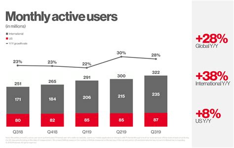 Pinterests Global Monthly Active Users Grow By 28 Yoy To 322 Million
