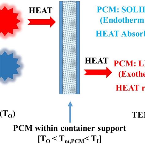 Thermal Properties Of Organic Pcms Filled With Other Carbon Materials Download Scientific Diagram