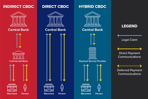 Digital Dollar Digest What Central Bank Digital Currency Architecture
