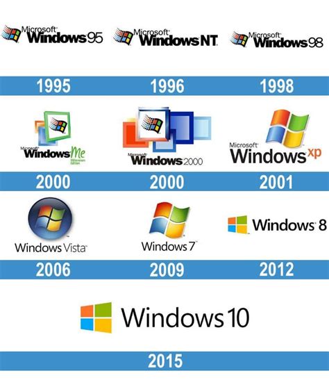 Evolucion De Windows Y Su Evolucion Timeline Timetoast Timelines