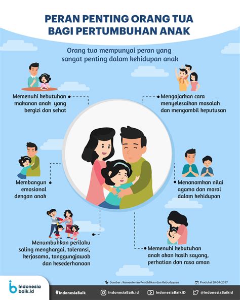 Peran Penting Orang Tua Bagi Pertumbuhan Anak Indonesia Baik Gambaran