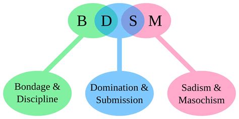Bdsm How To Create Encourage Submission Telegraph