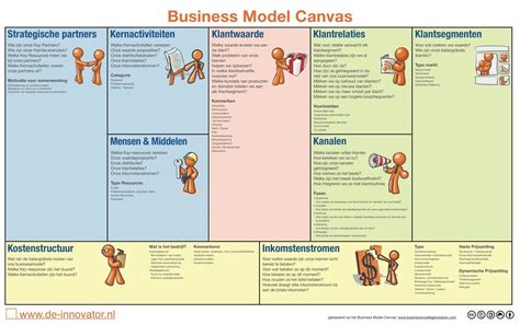 Business Model Canvas Voorbeeld Bunsis