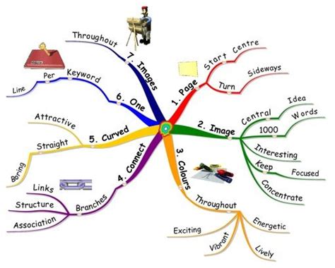 How To Mind Map In Seven Steps Mind Map Create Mind Map How To