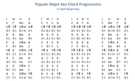 Major Key Chord Progressions Chart Learn Piano Chords Major Key