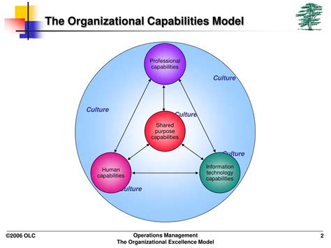 Ppt The Organizational Capabilities Model Powerpoint Presentation