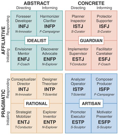 What Are My Cognitive Functions Mbti Personality Types Type Theory