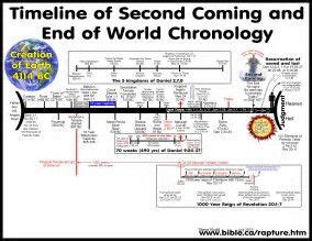 Image Result For John Hagee Revelation Timeline Chart Revelation