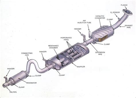 Exhaust System Components And Their Functions