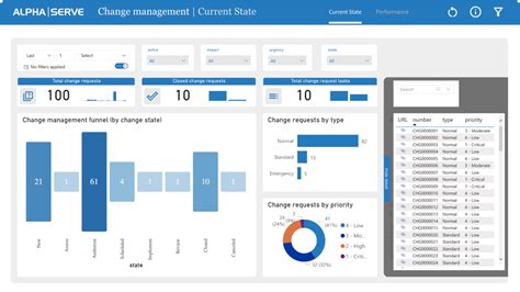 Create ServiceNow Change Management Report In Power BI With A Pre Build Dashboard Template