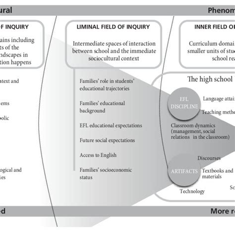 Fields Of Inquiry Map In High School Efl Education Download