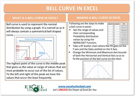 Bell Curve In Excel Usage Making Formatting Excel Unlocked