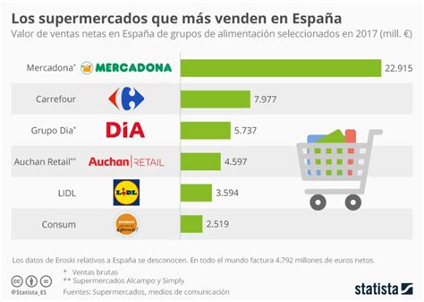 Supermercados Que Más Venden En España Infografia Infographic