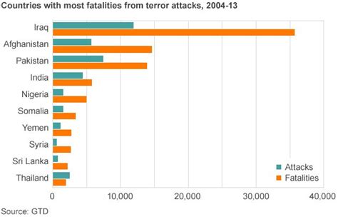 Are Most Victims Of Terrorism Muslim Bbc News