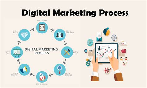 Digital Marketing Process And Marketing Steps Lemon7 Ads