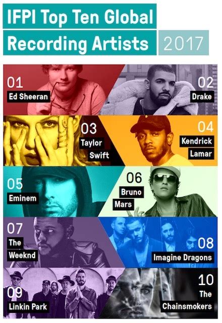 The Top 10 Global Artists Of 2017 Music 30 Music Industry Blog