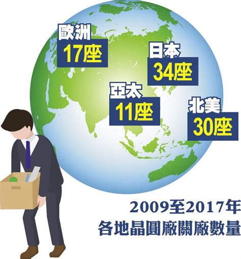 名站推薦 tips：2021年6月24日 已更新失效連結 total 13 ». IDM關晶圓廠找打手 台積、聯電迎利多 - 中時電子報