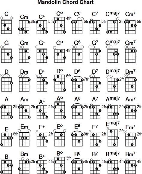 Mandolin Chord Chart