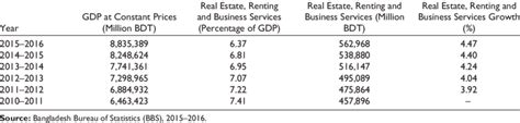 The employer share is difference of the ee share (payable as per statute) and pension. Value of Real Estate Industry, its GDP Contribution and ...