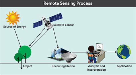 Principles Of Remote Sensing