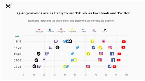 Thank you for visiting my website. More Young Teens Use TikTok Than Facebook I Morning Consult