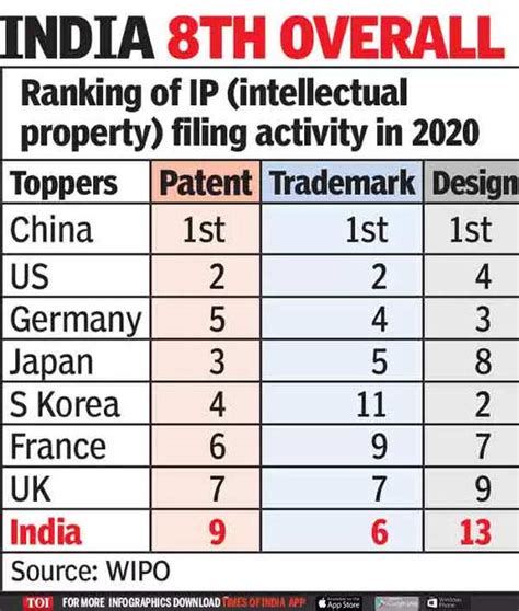 Indian Patent Filings Grow Despite Pandemic Times Of India