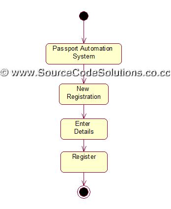 Activity Diagram For Passport Automation System