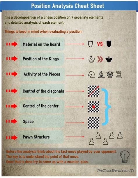 Learn about the most common openings in the game of chess, how to execute them, and the variations they lead to. 7 Most Important Factors in Chess Position Analysis | Chess | Pinterest | Training, Factors and ...