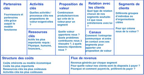 Business Model Canvas Business Model Business Canvas Modèle économique