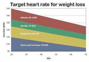 Weight Loss Heart Rate Zone Calculator Bmi Formula