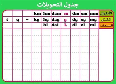 الأعداد الأولية الخمس مائة الأولى مدرجة أدناه، تليها قوائم الأعداد الأولى من مختلف الأنواع في الترتيب الأبجدي. جدول التحويلات كامل: جدول المتر والجرام واللتر والمتر مربع ...