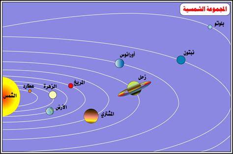 الأرض هو الكوكب الثالث في المجموعة الشمسية من ناحية المسافة إلى الشمس. 7éme : الأرض في الكون ~ مدونة مادة الإجتماعيات