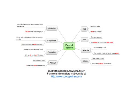 Conceptdraw English Parts Of Speech Mind Map Biggerplate