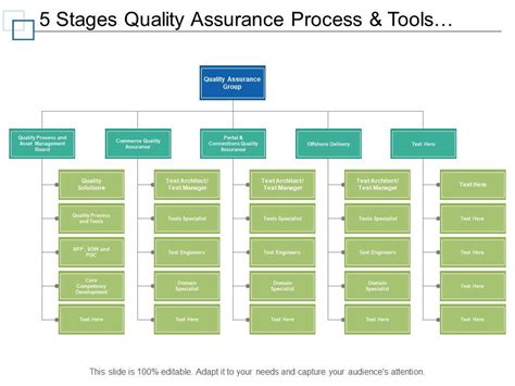 5 Stages Quality Assurance Process And Tools Org Chart Powerpoint