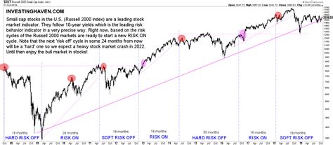 The economic collapse of 2021. Stock Market Trends 2020 Graph - Unique Market News