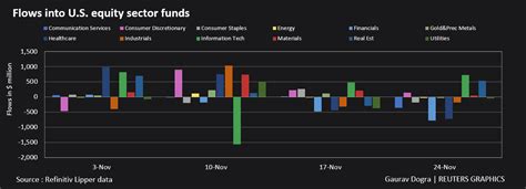 Us Bond Funds See First Weekly Outflow In Over Four Months Lipper