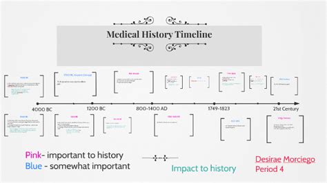 Medical History Timeline