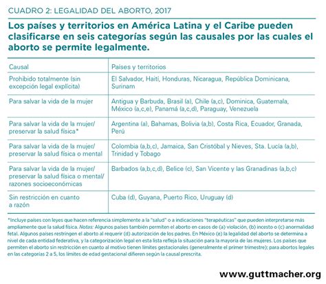Aborto En Am Rica Latina Y El Caribe Guttmacher Institute