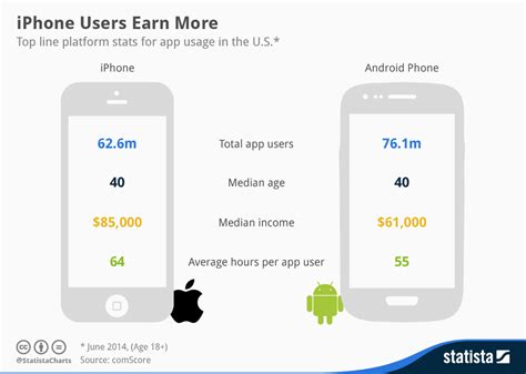 Android Users Vs Iphone Users Statistics