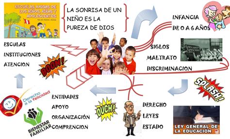 Marco Legal Asociado A La Primera Infancia Mind Map