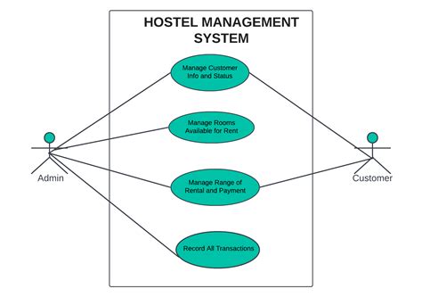 Hostel Management System Hms Use Case Diagrams Are Uml Diagrams The